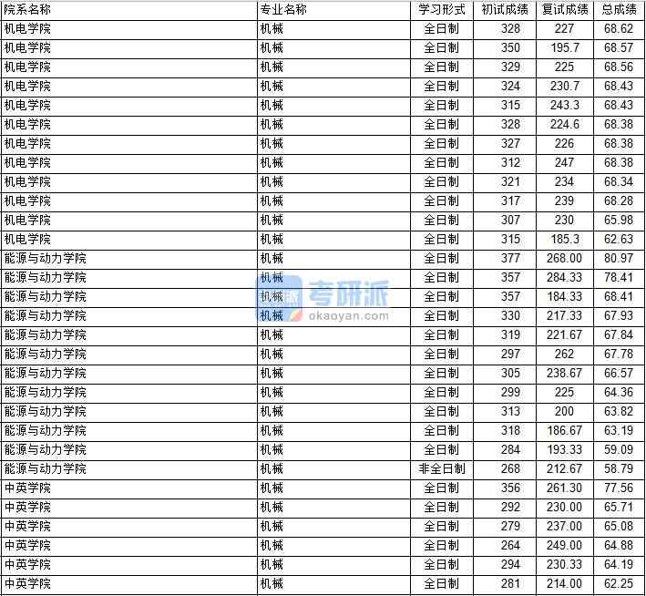 南京航空航天大學(xué)機(jī)械工程(機(jī)電學(xué)院)2020年研究生錄取分?jǐn)?shù)線