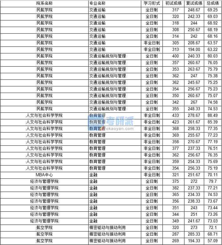 南京航空航天大學精密驅(qū)動與振動利用2020年研究生錄取分數(shù)線