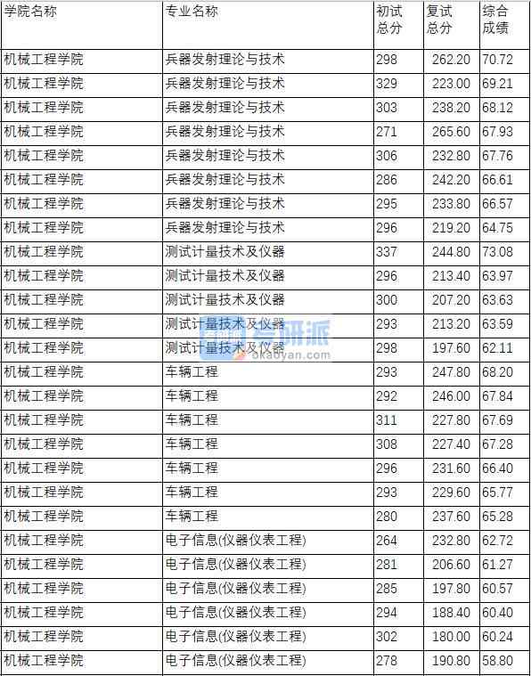 南京理工大學(xué)測試計量技術(shù)及儀器2020年研究生錄取分?jǐn)?shù)線