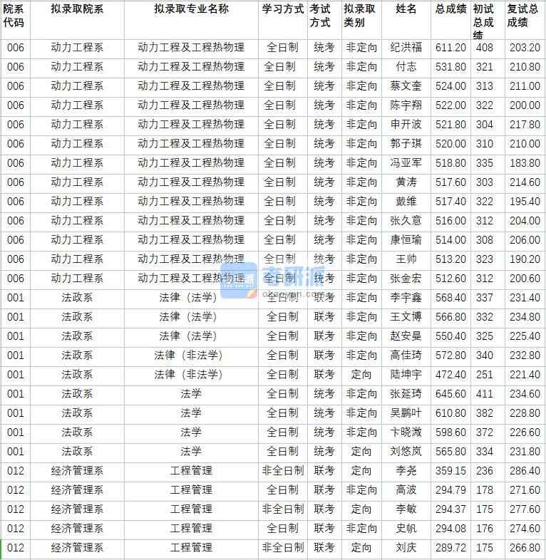華北電力大學法律(法學)2020年研究生錄取分數(shù)線