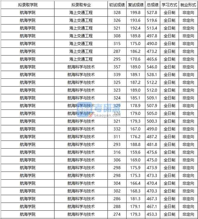 大連海事大學(xué)航?？茖W(xué)與技術(shù)2020年研究生錄取分?jǐn)?shù)線