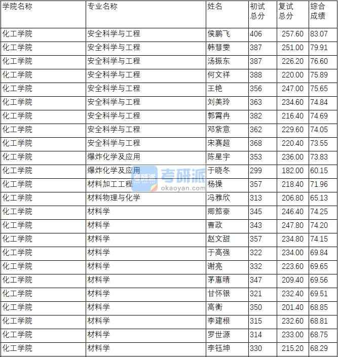 南京理工大學(xué)材料加工工程2020年研究生錄取分?jǐn)?shù)線