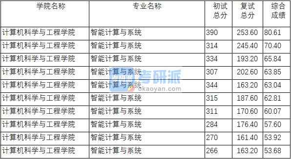 南京理工大學智能計算與系統(tǒng)2020年研究生錄取分數(shù)線