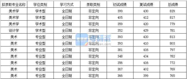 蘇州大學美術學2020年研究生錄取分數(shù)線