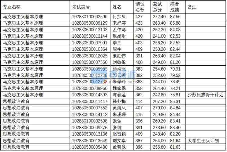 南京理工大學(xué)馬克思主義基本原理2020年研究生錄取分數(shù)線