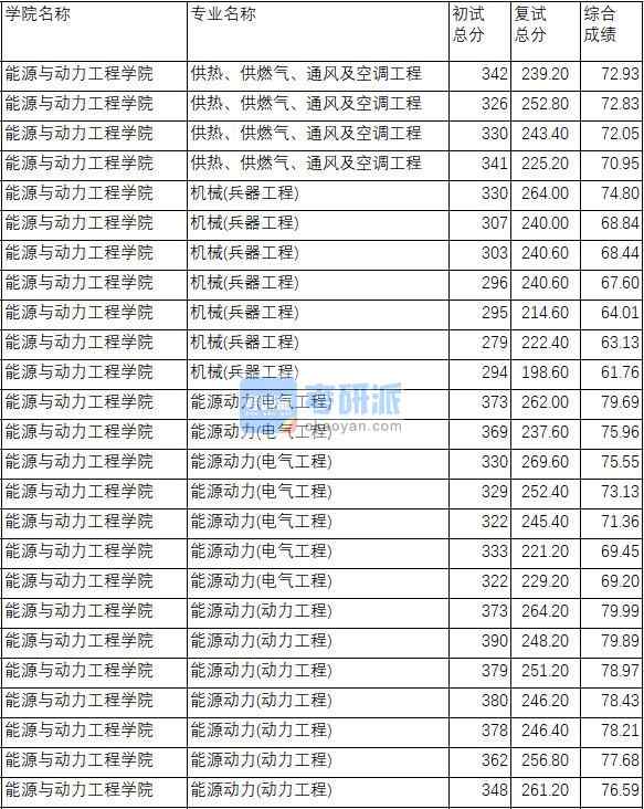 南京理工大學(xué)供熱、供燃?xì)狻⑼L(fēng)及空調(diào)工程2020年研究生錄取分?jǐn)?shù)線