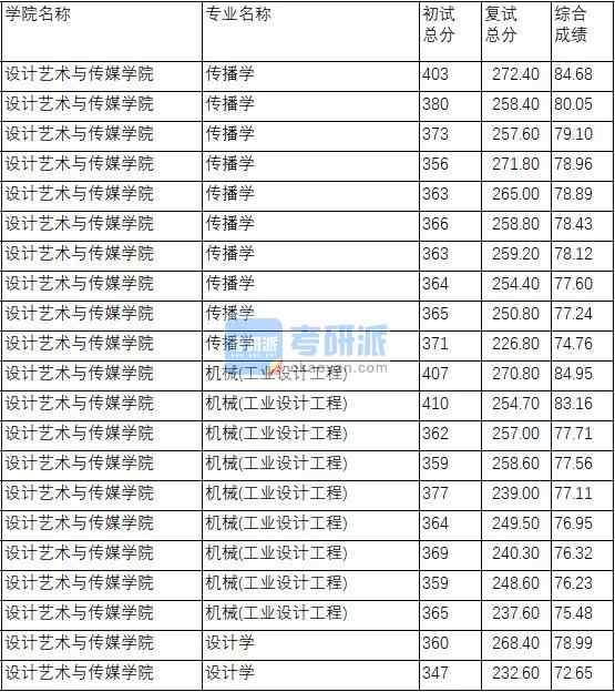 南京理工大學機械(工業(yè)設計工程)2020年研究生錄取分數(shù)線