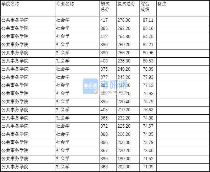 南京理工大學(xué)社會(huì)學(xué)2020年研究生錄取分?jǐn)?shù)線