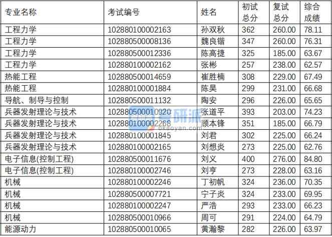 南京理工大學熱能工程(瞬態(tài)物理重點實驗室)2020年研究生錄取分數(shù)線
