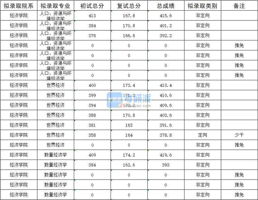 暨南大學數(shù)量經(jīng)濟學2020年研究生錄取分數(shù)線