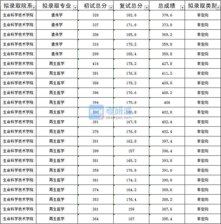 暨南大學遺傳學2020年研究生錄取分數(shù)線