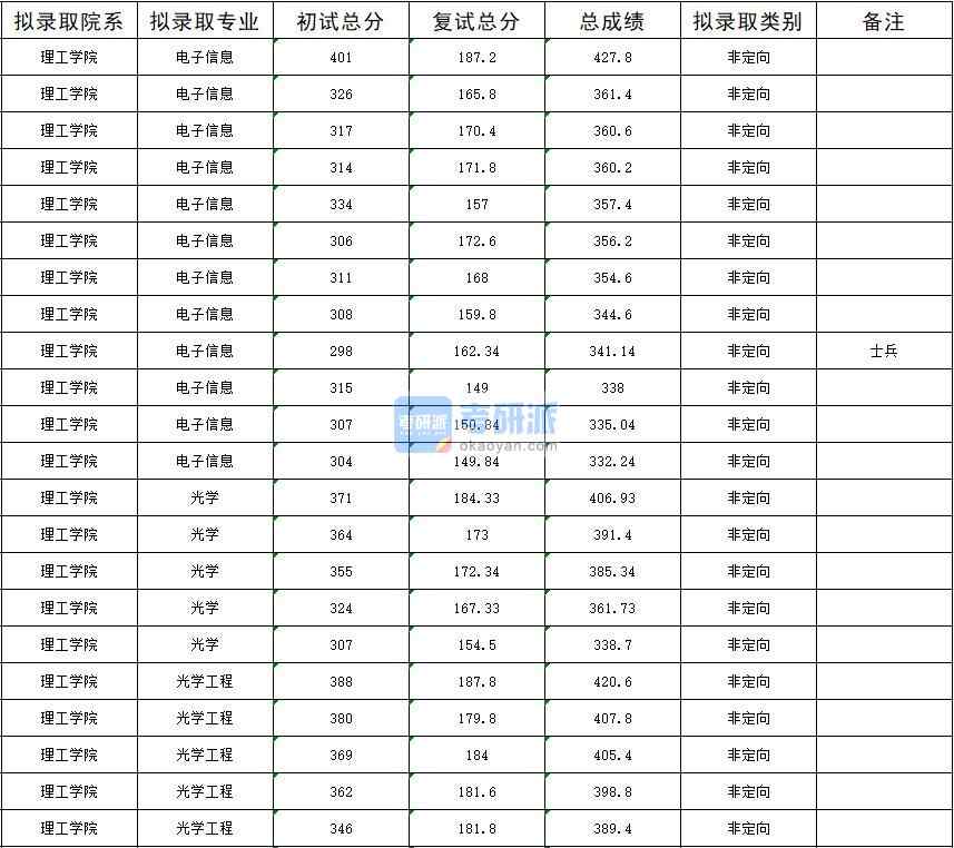暨南大學(xué)光學(xué)工程2020年研究生錄取分?jǐn)?shù)線