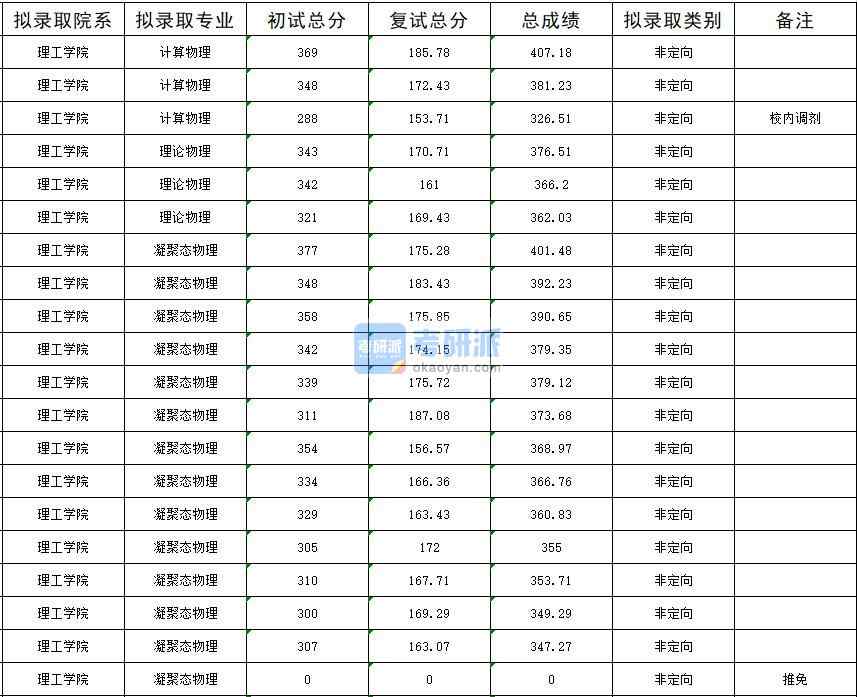 暨南大學(xué)計(jì)算物理2020年研究生錄取分?jǐn)?shù)線