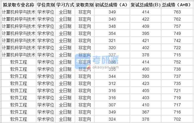 2020年蘇州大學軟件工程研究生錄取分數(shù)線