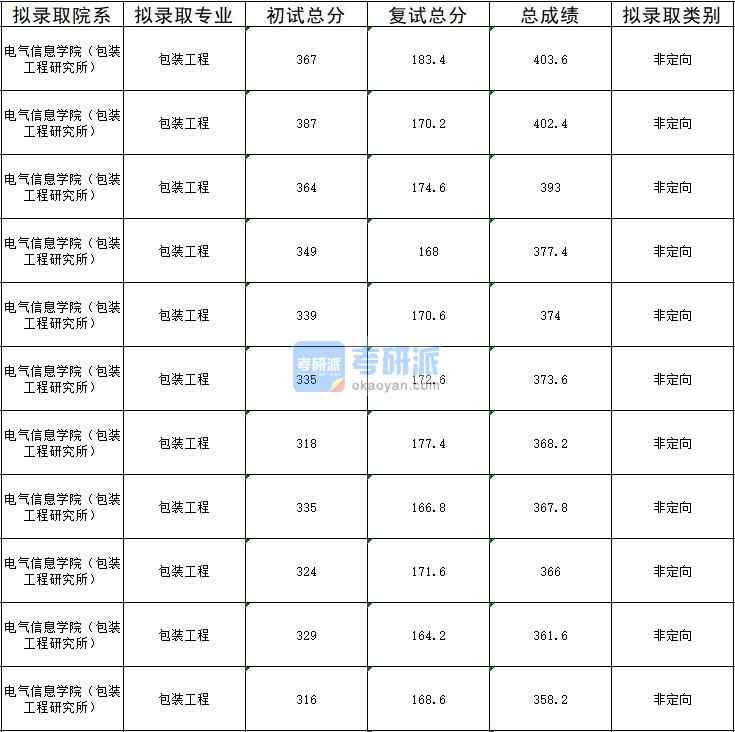 2020年暨南大學(xué)包裝工程研究生錄取分數(shù)線