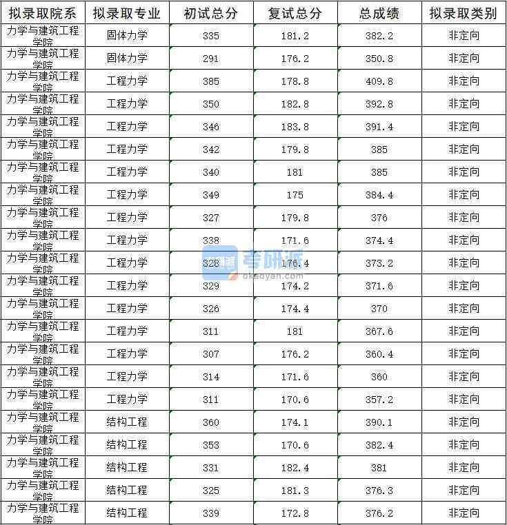 2020年暨南大學結構工程研究生錄取分數(shù)線