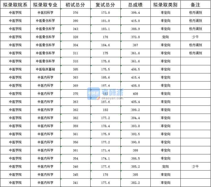 2020年暨南大學(xué)中醫(yī)骨傷科學(xué)研究生錄取分數(shù)線