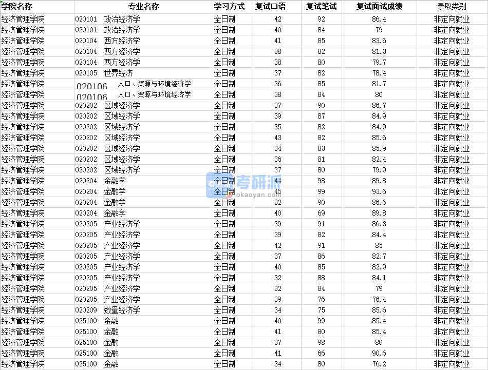 2020年南昌大學(xué)西方經(jīng)濟(jì)學(xué)研究生錄取分?jǐn)?shù)線