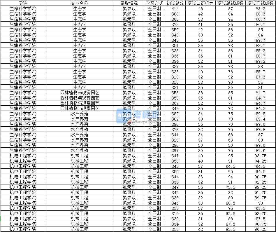 2020年南昌大學(xué)機械工程研究生錄取分數(shù)線
