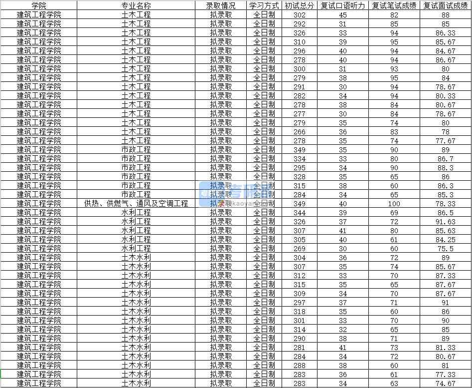 2020年南昌大學水利工程研究生錄取分數(shù)線