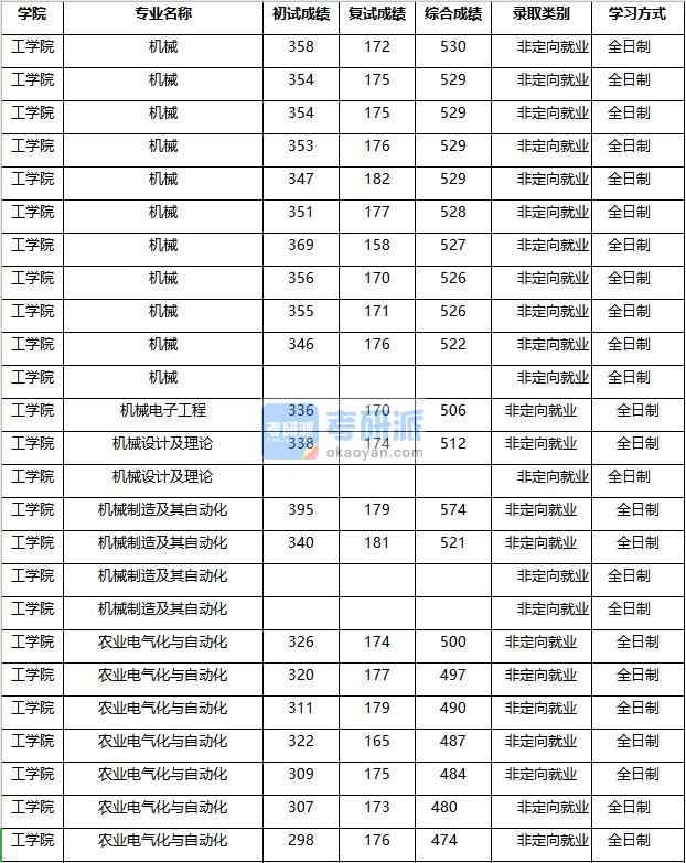 2020年南京農(nóng)業(yè)大學機械制造及其自動化研究生錄取分數(shù)線