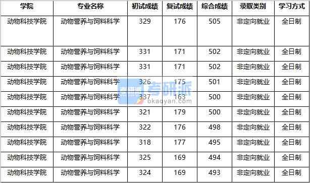 2020年南京農(nóng)業(yè)大學(xué)動(dòng)物營養(yǎng)與飼料科學(xué)研究生錄取分?jǐn)?shù)線