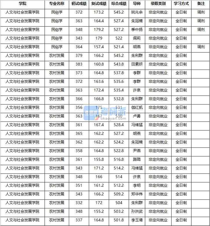 2020年南京農(nóng)業(yè)大學社會學研究生錄取分數(shù)線