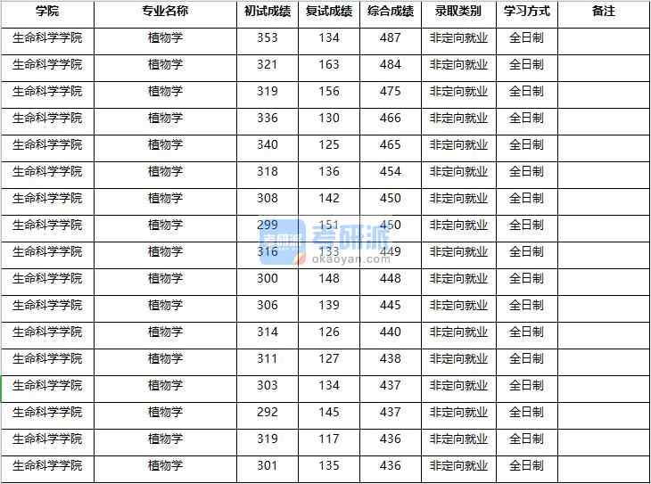 2020年南京農(nóng)業(yè)大學植物學研究生錄取分數(shù)線
