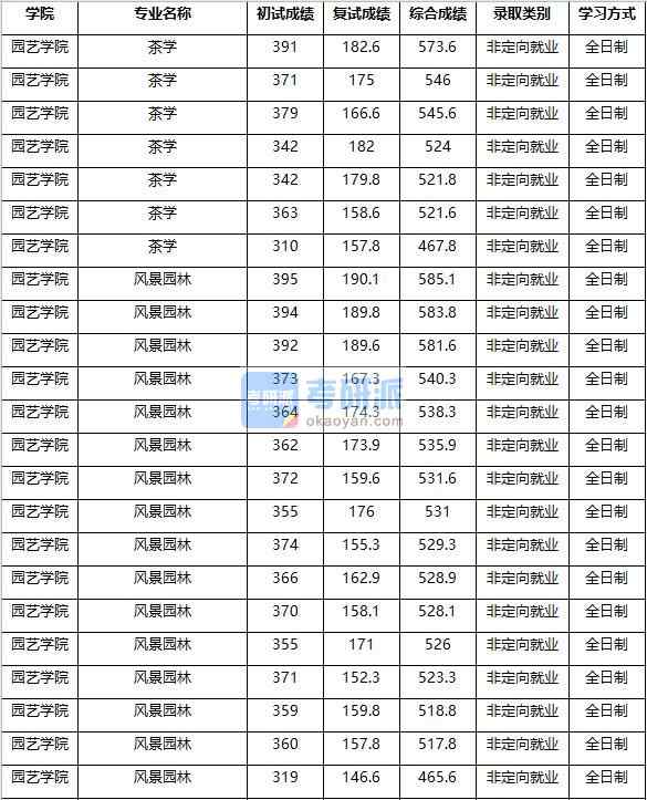 2020年南京農(nóng)業(yè)大學(xué)茶學(xué)研究生錄取分數(shù)線