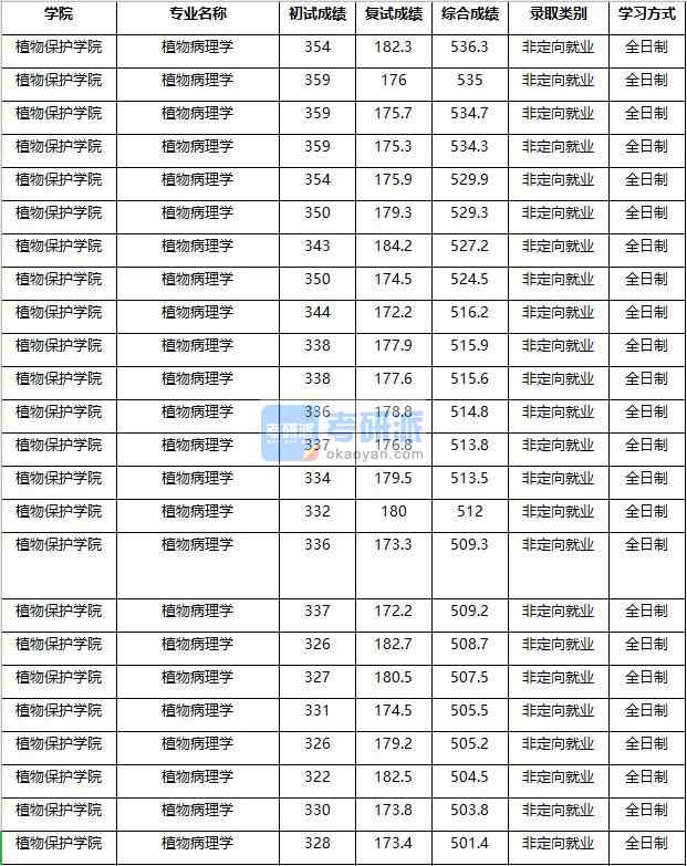 2020年南京農業(yè)大學植物病理學研究生錄取分數線