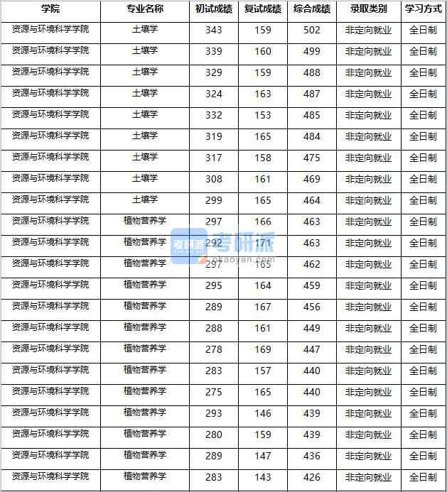 2020年南京農(nóng)業(yè)大學植物營養(yǎng)學研究生錄取分數(shù)線