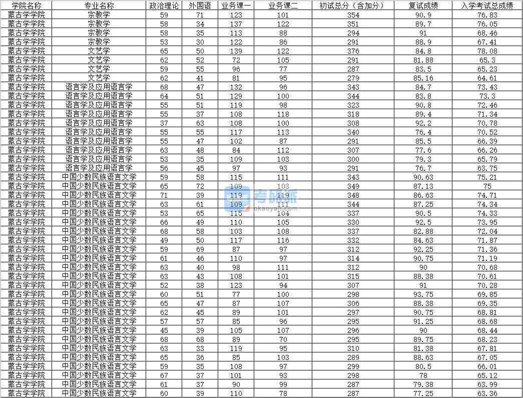 2020年內(nèi)蒙古大學宗教學研究生錄取分數(shù)線