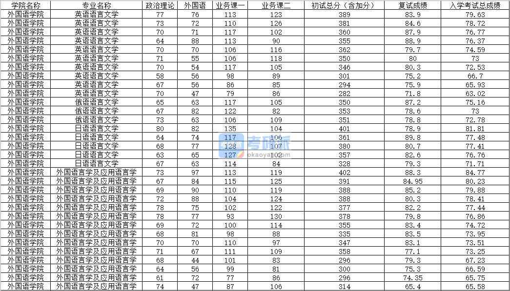 2020年內(nèi)蒙古大學(xué)俄語語言文學(xué)研究生錄取分?jǐn)?shù)線