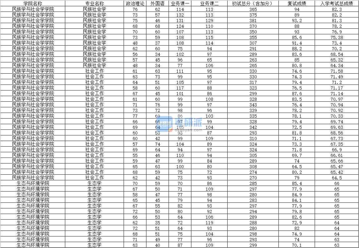 2020年內(nèi)蒙古大學(xué)民族社會學(xué)研究生錄取分數(shù)線