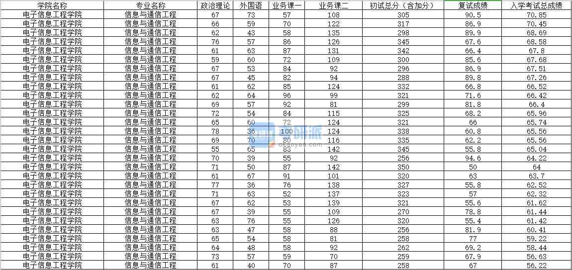 2020年內蒙古大學信息與通信工程研究生錄取分數(shù)線