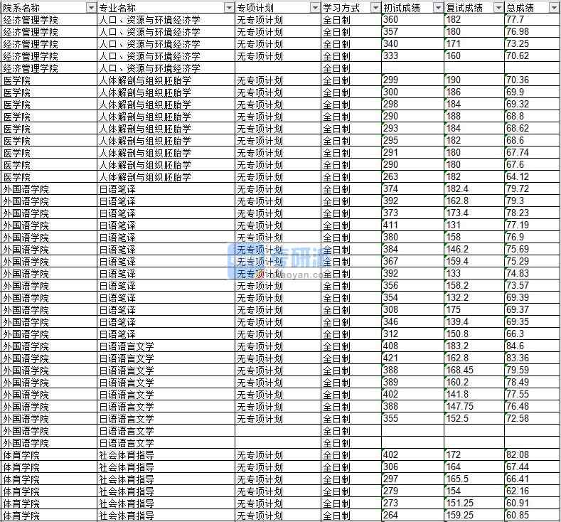 2020年延邊大學(xué)人口、資源與環(huán)境經(jīng)濟學(xué)研究生錄取分數(shù)線