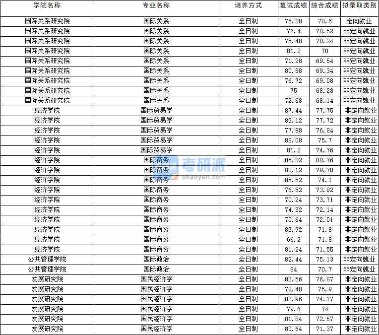 2020年云南大學(xué)國(guó)際貿(mào)易學(xué)研究生錄取分?jǐn)?shù)線(xiàn)