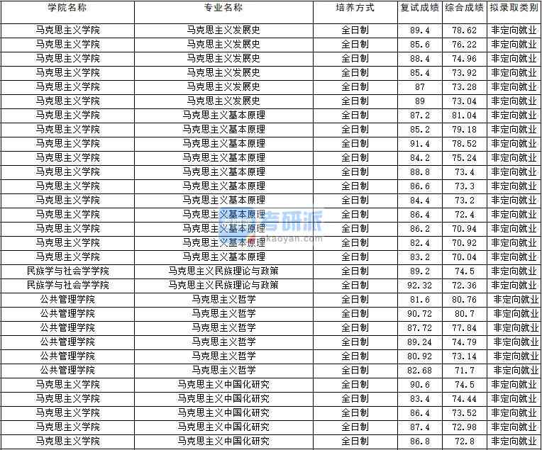 2020年云南大學(xué)馬克思主義哲學(xué)研究生錄取分?jǐn)?shù)線(xiàn)