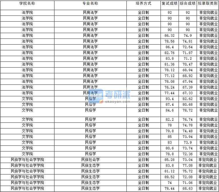 2020年云南大學民商法學研究生錄取分數(shù)線