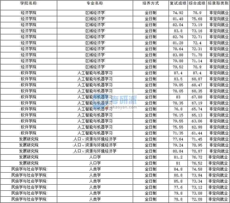 2020年云南大學(xué)區(qū)域經(jīng)濟(jì)學(xué)研究生錄取分?jǐn)?shù)線(xiàn)