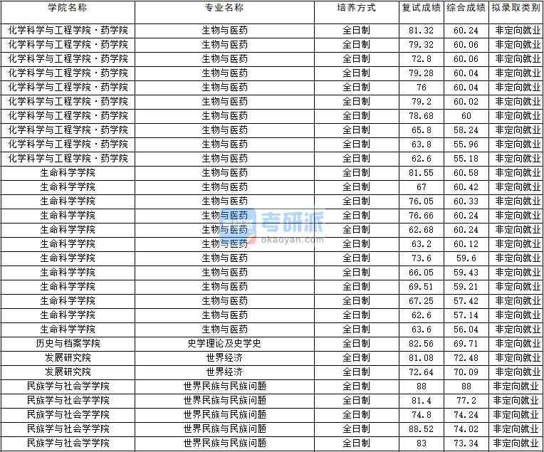 2020年云南大學(xué)史學(xué)理論及史學(xué)史研究生錄取分?jǐn)?shù)線(xiàn)