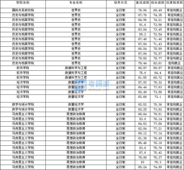 2020年云南大學(xué)世界史研究生錄取分數(shù)線
