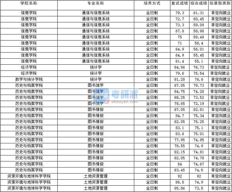2020年云南大學(xué)統(tǒng)計學(xué)研究生錄取分?jǐn)?shù)線