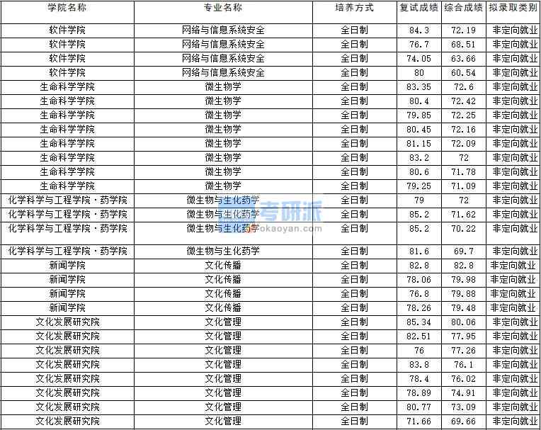 2020年云南大學(xué)文化傳播研究生錄取分?jǐn)?shù)線