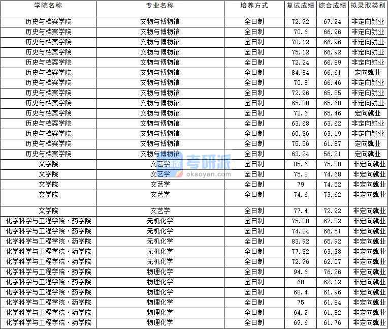 2020年云南大學(xué)物理化學(xué)研究生錄取分?jǐn)?shù)線
