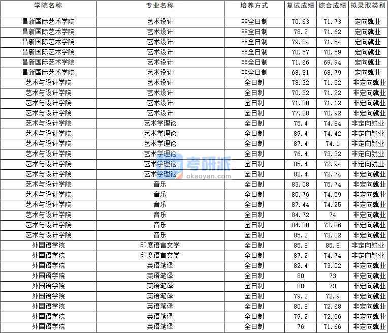 2020年云南大學藝術(shù)學理論研究生錄取分數(shù)線