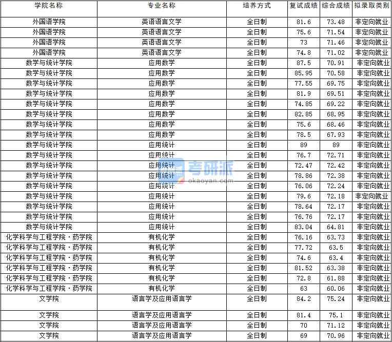 2020年云南大學語言學及應用語言學研究生錄取分數(shù)線