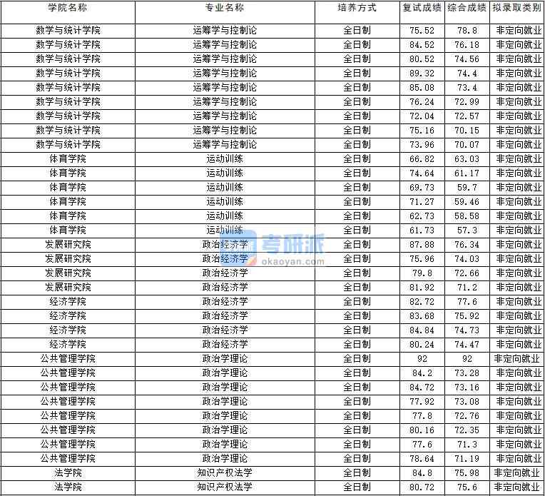 2020年云南大學(xué)運(yùn)籌學(xué)與控制論研究生錄取分?jǐn)?shù)線
