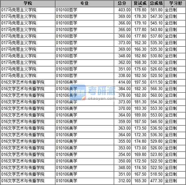 2020年長安大學(xué)哲學(xué)研究生錄取分數(shù)線