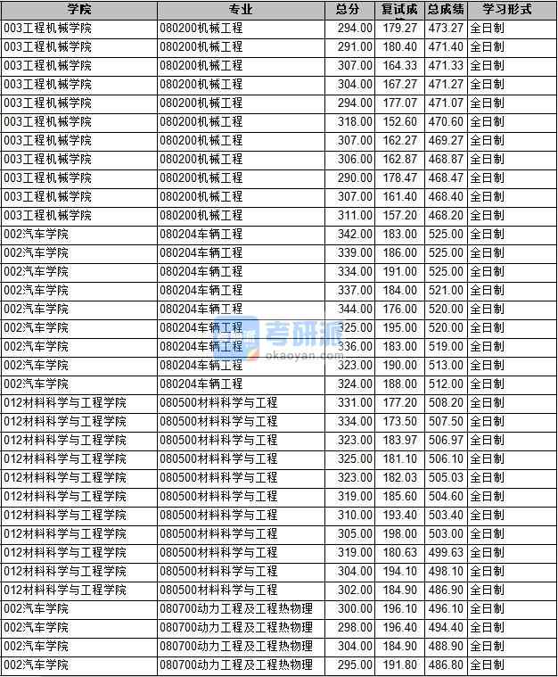 2020年長(zhǎng)安大學(xué)車輛工程研究生錄取分?jǐn)?shù)線